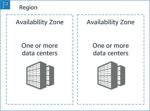 Availability Zones